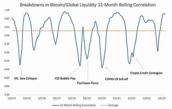 比特币价格为什么是全球流动性晴雨表？